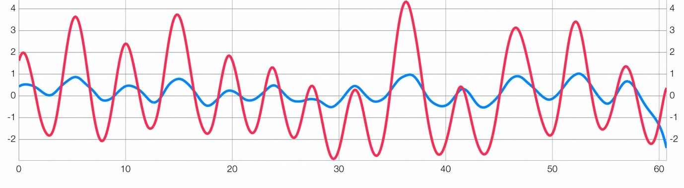 介入後のBREVI計測結果（胸部と腹部の動きの波形）